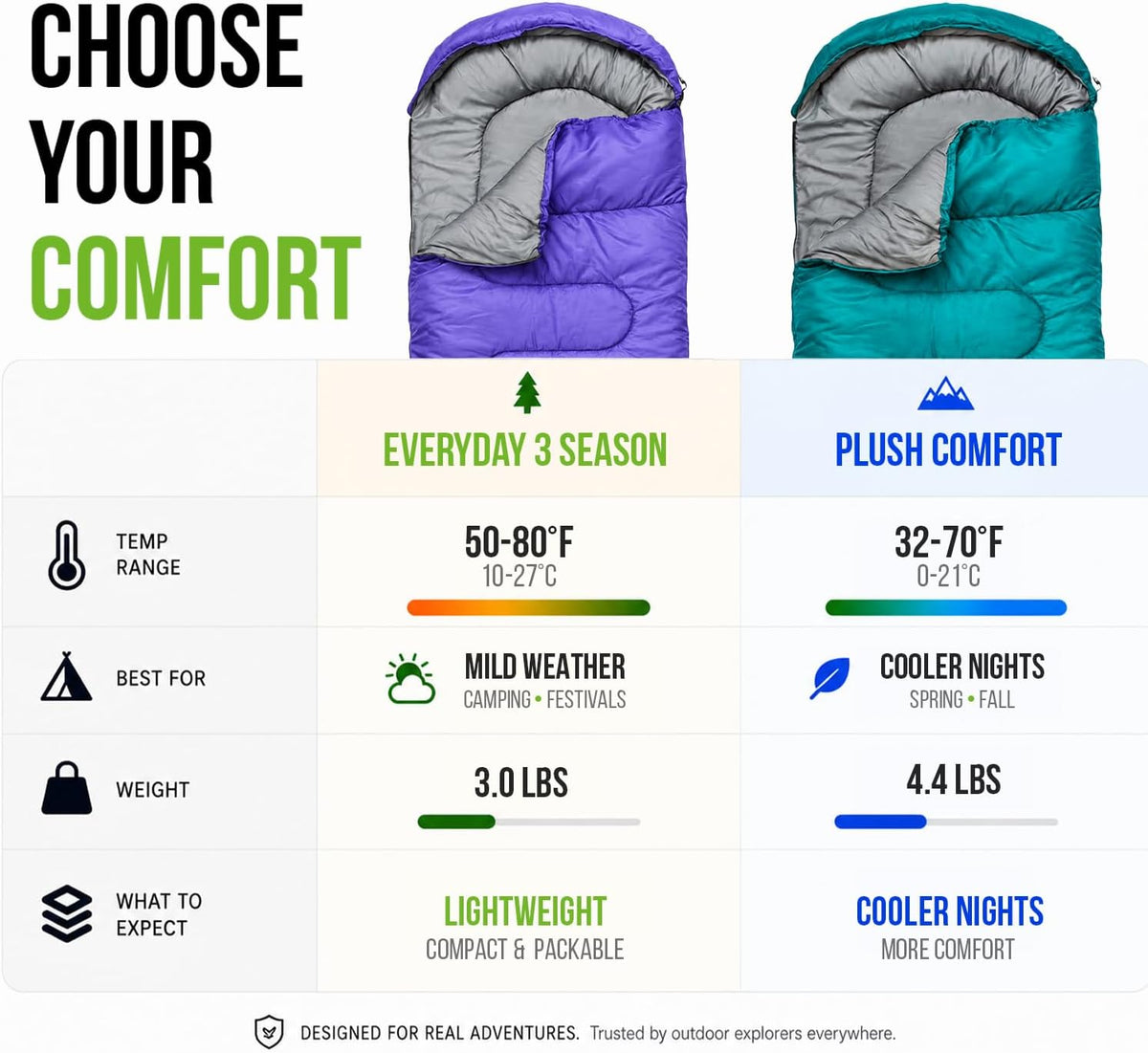 Sleeping Bags for Adults Cold Weather & Warm - Backpacking Camping Sleeping Bag for Kids 10-12, Girls, Boys - Lightweight Compact Camping Essentials Gear Accessories Hiking Sleep Must Haves